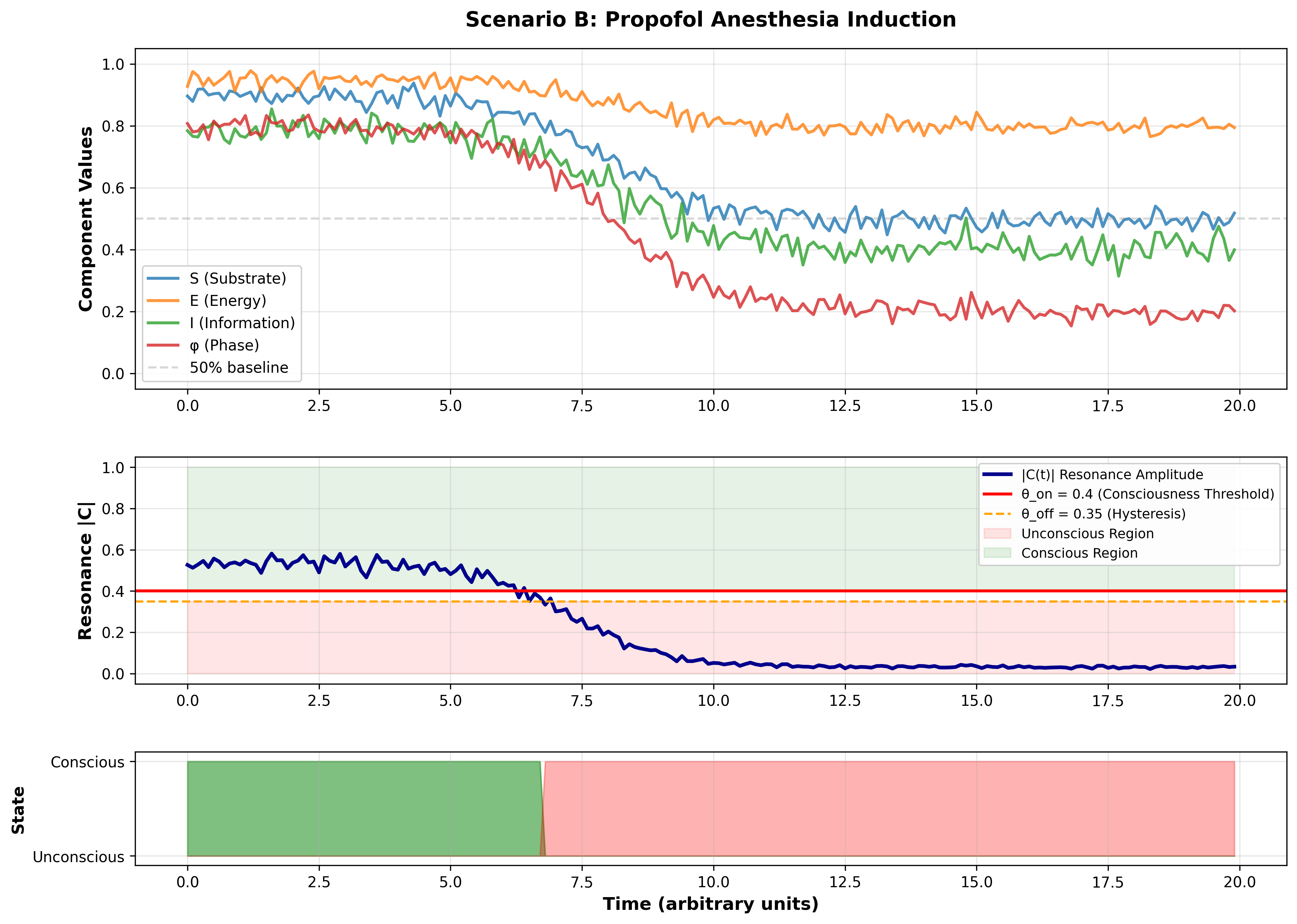 Scenario B Results